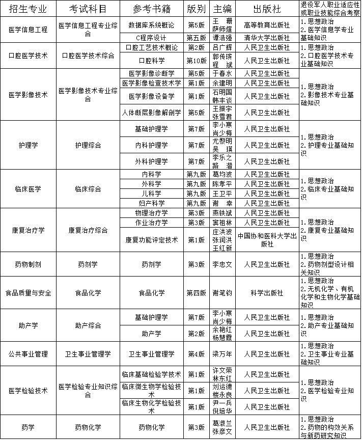 第六章 专业课考试及划线